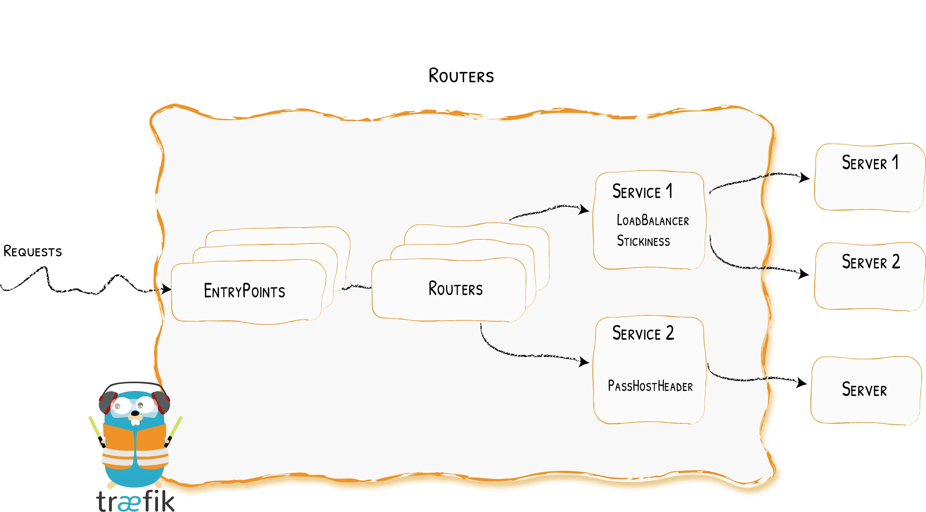 Traefik routers