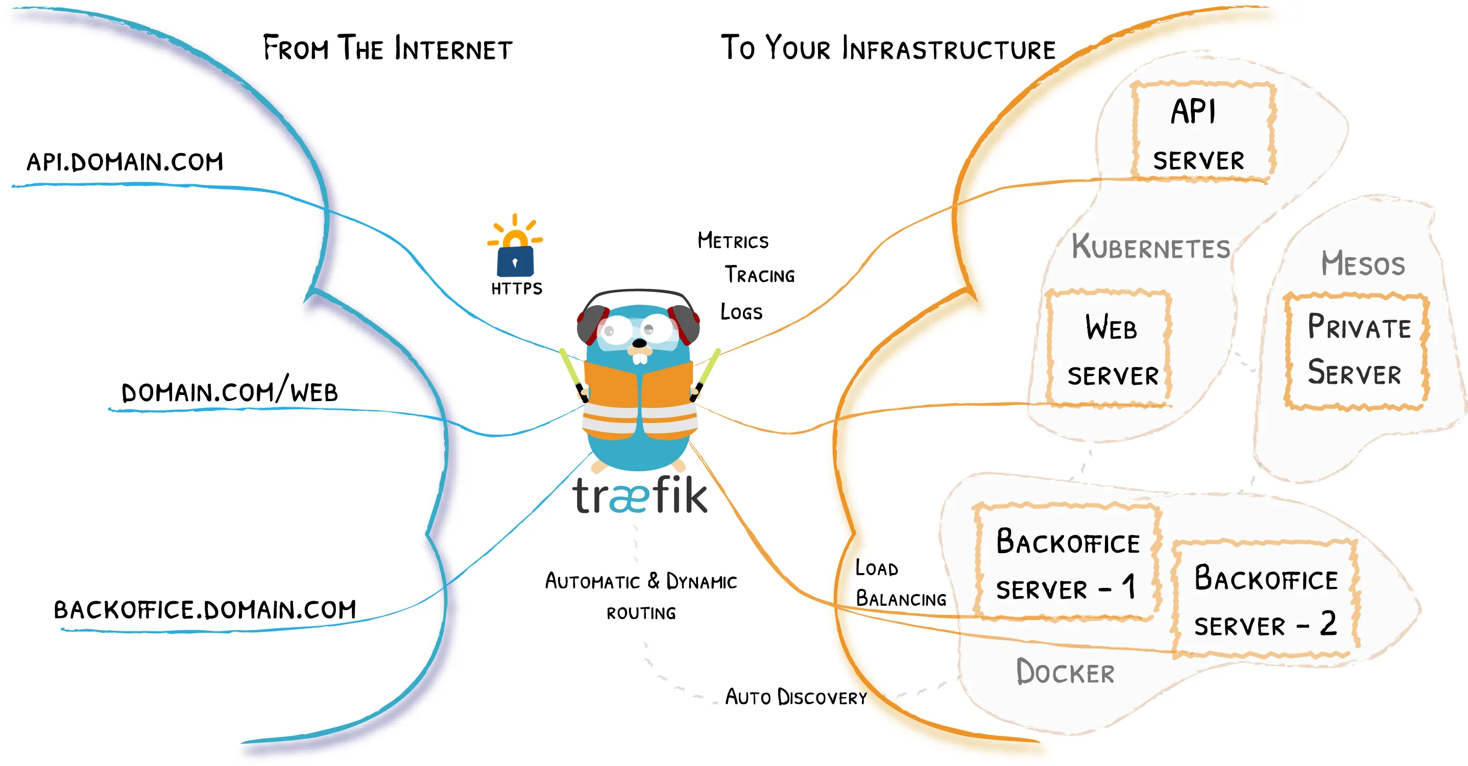 Traefik v2